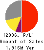 SBI VeriTrans Co.,Ltd. Profit and Loss Account 2006年3月期