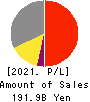 TOHO CO.,LTD. Profit and Loss Account 2021年2月期