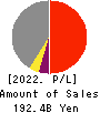ARE Holdings, Inc. Profit and Loss Account 2022年Mar期 ARE Holdings, Inc. Profit and Loss Account 2022年3月期