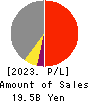 Macbee Planet,Inc. Profit and Loss Account 2023年4月期