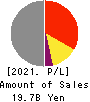 Shinki Bus Co., Ltd. Profit and Loss Account 2021年Mar期 Shinki Bus Co., Ltd. Profit and Loss Account 2021年3月期