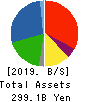 Fuji Oil Company, Ltd. Balance Sheet 2019年Mar期 Fuji Oil Company, Ltd. Balance Sheet 2019年3月期