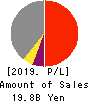 DEAR LIFE CO.,LTD. Profit and Loss Account 2019年9月期