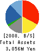 We’ve Inc. Balance Sheet 2008年12月期