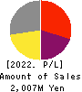 PIXELA CORPORATION Profit and Loss Account 2022年9月期