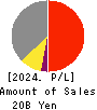 Yamaichi Uniheim Real Estate Co.,Ltd Profit and Loss Account 2024年Mar期 Yamaichi Uniheim Real Estate Co.,Ltd Profit and Loss Account 2024年3月期