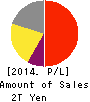 JAPAN TOBACCO INC. Profit and Loss Account 2014年Dec期 JAPAN TOBACCO INC. Profit and Loss Account 2014年12月期