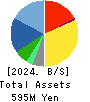 Fusion Co.,Ltd. Balance Sheet 2024年Feb期 Fusion Co.,Ltd. Balance Sheet 2024年2月期