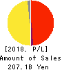 LINE Corporation Profit and Loss Account 2018年12月期