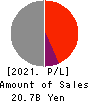 LIFENET INSURANCE COMPANY Profit and Loss Account 2021年Mar期 LIFENET INSURANCE COMPANY Profit and Loss Account 2021年3月期