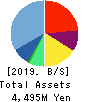 Estore Corporation Balance Sheet 2019年3月期