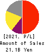 JCU CORPORATION Profit and Loss Account 2021年3月期