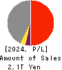 Kyushu Electric Power Company,Inc. Profit and Loss Account 2024年3月期