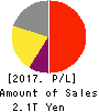 JAPAN TOBACCO INC. Profit and Loss Account 2017年Dec期 JAPAN TOBACCO INC. Profit and Loss Account 2017年12月期