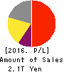 JAPAN TOBACCO INC. Profit and Loss Account 2016年Dec期 JAPAN TOBACCO INC. Profit and Loss Account 2016年12月期