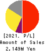 Izu Shaboten Resort Co.,Ltd Profit and Loss Account 2021年Mar期 Izu Shaboten Resort Co.,Ltd Profit and Loss Account 2021年3月期