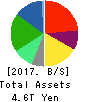 SoftBank Corp. Balance Sheet 2017年Mar期 SoftBank Corp. Balance Sheet 2017年3月期
