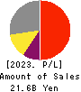 Gamecard-Joyco Holdings,Inc. Profit and Loss Account 2023年3月期
