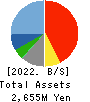 Horiifoodservice Co.,Ltd. Balance Sheet 2022年Mar期 Horiifoodservice Co.,Ltd. Balance Sheet 2022年3月期