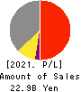 TYK CORPORATION Profit and Loss Account 2021年Mar期 TYK CORPORATION Profit and Loss Account 2021年3月期
