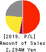 CONVUM Ltd. Profit and Loss Account 2019年12月期