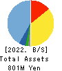 Science Arts,Inc. Balance Sheet 2022年8月期