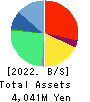 Paycloud Holdings Inc. Balance Sheet 2022年8月期