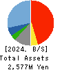 Horiifoodservice Co.,Ltd. Balance Sheet 2024年Mar期 Horiifoodservice Co.,Ltd. Balance Sheet 2024年3月期