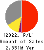 INTRANCE CO.,LTD. Profit and Loss Account 2022年Mar期 INTRANCE CO.,LTD. Profit and Loss Account 2022年3月期