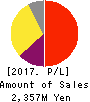 Morpho,Inc. Profit and Loss Account 2017年Oct期 Morpho,Inc. Profit and Loss Account 2017年10月期