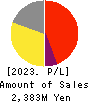 Morpho,Inc. Profit and Loss Account 2023年10月期