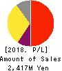 Morpho,Inc. Profit and Loss Account 2018年Oct期 Morpho,Inc. Profit and Loss Account 2018年10月期