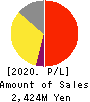 kubell Co., Ltd. Profit and Loss Account 2020年12月期