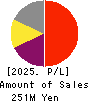 YUMEMITSUKETAI Co.,Ltd. Profit and Loss Account 2025年Mar期 YUMEMITSUKETAI Co.,Ltd. Profit and Loss Account 2025年3月期