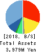 Estore Corporation Balance Sheet 2018年3月期