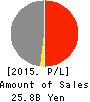 Naikai Zosen Corporation Profit and Loss Account 2015年Mar期 Naikai Zosen Corporation Profit and Loss Account 2015年3月期