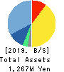 AI CROSS Inc. Balance Sheet 2019年12月期