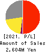 GRAPHITE DESIGN INC. Profit and Loss Account 2021年Feb期 GRAPHITE DESIGN INC. Profit and Loss Account 2021年2月期
