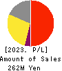 YUMEMITSUKETAI Co.,Ltd. Profit and Loss Account 2023年Mar期 YUMEMITSUKETAI Co.,Ltd. Profit and Loss Account 2023年3月期