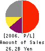 KOEI CO.,LTD. Profit and Loss Account 2006年3月期