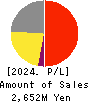 GRAPHITE DESIGN INC. Profit and Loss Account 2024年Feb期 GRAPHITE DESIGN INC. Profit and Loss Account 2024年2月期