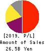 Financial Partners Group Co.,Ltd. Profit and Loss Account 2019年9月期
