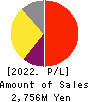 NIFTY Lifestyle Co.,Ltd. Profit and Loss Account 2022年Mar期 NIFTY Lifestyle Co.,Ltd. Profit and Loss Account 2022年3月期