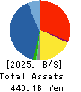 Daiwabo Holdings Co., Ltd. Balance Sheet 2025年Mar期 Daiwabo Holdings Co., Ltd. Balance Sheet 2025年3月期