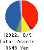 Shinsho Corporation Balance Sheet 2022年3月期
