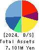 TWOSTONE&Sons Inc. Balance Sheet 2024年8月期
