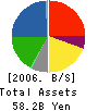 Nosan Corporation Balance Sheet 2006年3月期
