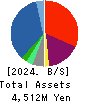 GFA Co., Ltd. Balance Sheet 2024年Mar期 GFA Co., Ltd. Balance Sheet 2024年3月期