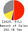 Sotetsu Holdings, Inc. Profit and Loss Account 2025年Mar期 Sotetsu Holdings, Inc. Profit and Loss Account 2025年3月期