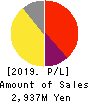 PLAID,Inc. Profit and Loss Account 2019年9月期